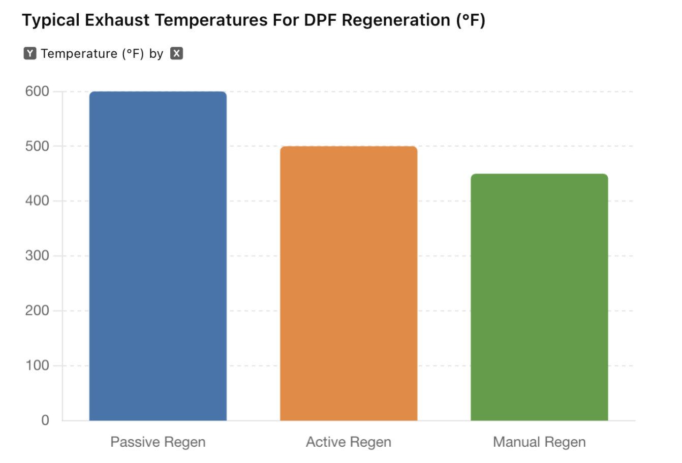Typical Exhaust Temperatures For DPF Regeneration
