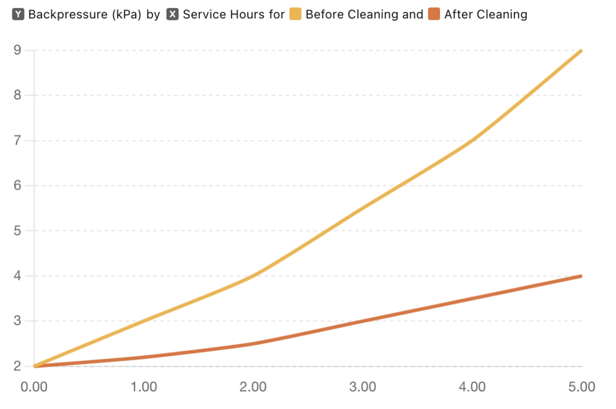 DPF Backpressure Over Service Hours