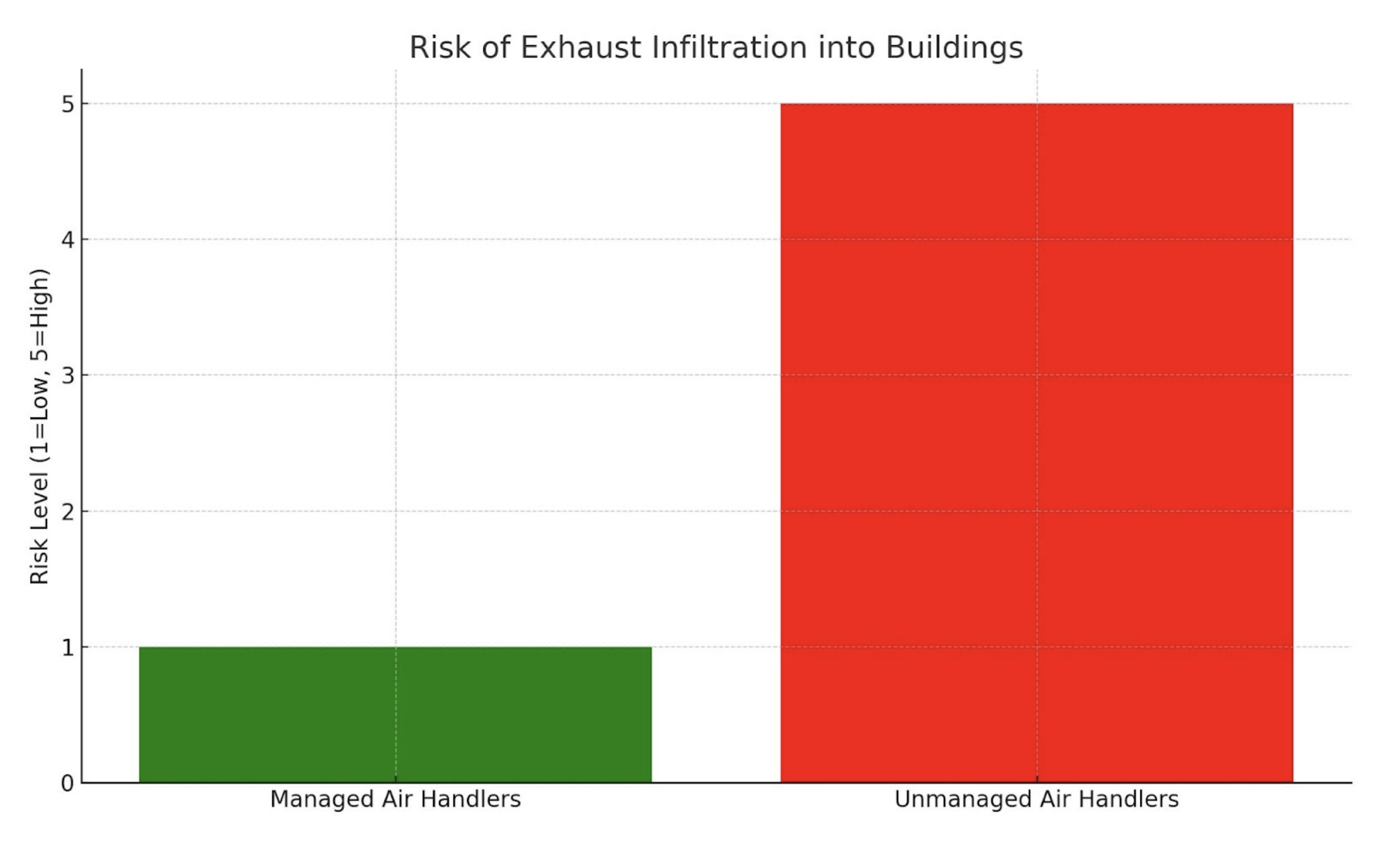 Risk of Exhaust Infiltration into Buildings