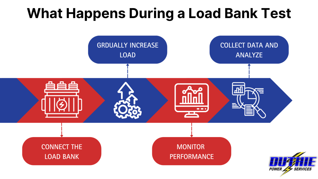 Arrows that give the steps of load bank testing