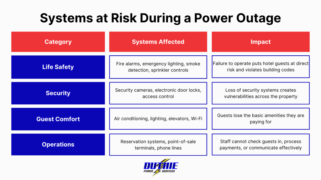 Systems at Risk During a Power Outage infographic