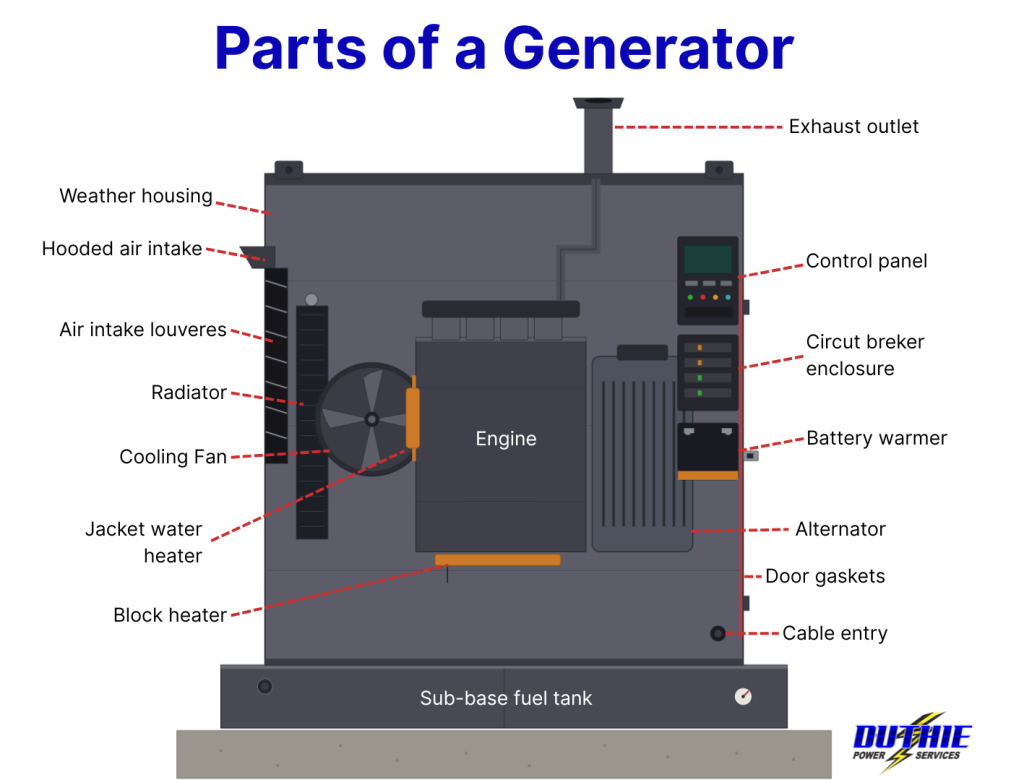 parts of a generator infographic