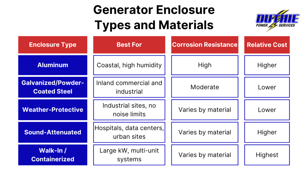 Generator Enclosure Types and Materials infographic